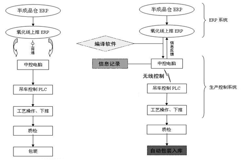 全自動鋁型材氧化生產(chǎn)線與傳統(tǒng)氧化生產(chǎn)線結構對比