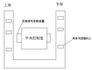 鋁型材氧化線無線控制系統(tǒng)示意圖