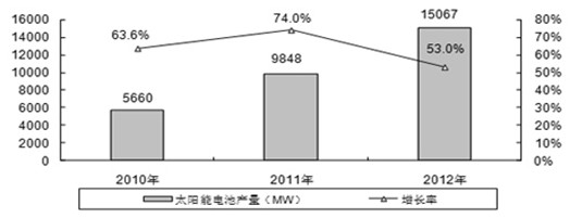 2010-2012 年中國太陽能電池產(chǎn)量預(yù)測