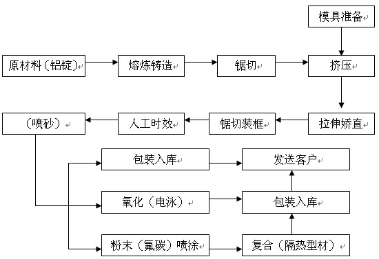 鋁材廠主要生產(chǎn)工藝流程圖