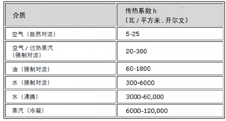 不同介質(zhì)和不同對流類型的熱對流系數(shù)