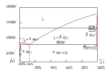 鋁硅二元相圖