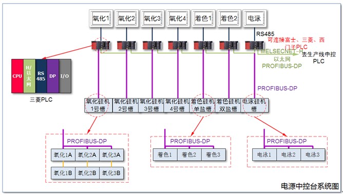 鋁型材全自動化生產(chǎn)線電源中控臺系統(tǒng)圖