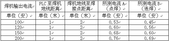 焊接點位置固定不變時改變焊機輸出不同電流時所測的電流值 