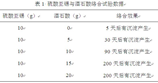 硫酸亞錫與酒石酸絡(luò)合試驗(yàn)數(shù)據(jù)