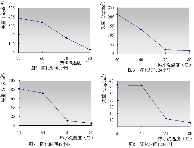 太陽(yáng)能鋁型材封孔后熱水洗的影響