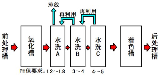 鋁型材氧化后三個(gè)水洗槽的循環(huán)利用情況