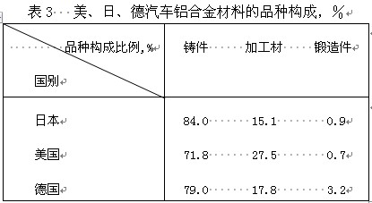 美日德汽車鋁合金材料的品種構(gòu)成