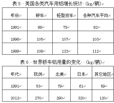 世界各類汽車用鋁量的變化