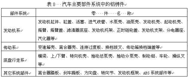 汽車主要部件系統(tǒng)中的鋁鑄件