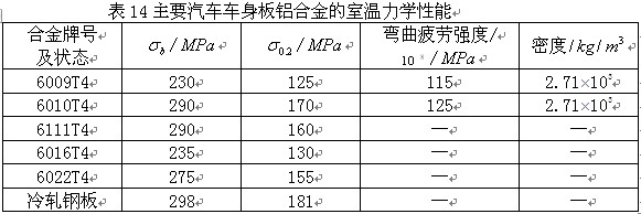 主要汽車車身板鋁合金的室溫力學(xué)性能