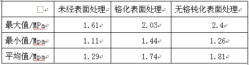 拉力試驗(yàn)結(jié)果如下表