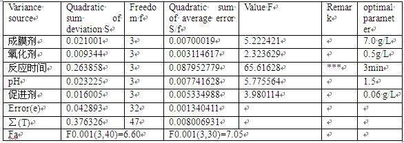 正交實(shí)驗(yàn)數(shù)據(jù)統(tǒng)計(jì)分析結(jié)果