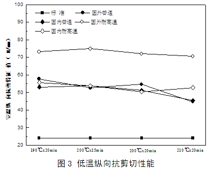 隔熱鋁型材低溫縱向抗剪性能