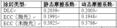  ECC與DLC涂層在無潤滑劑條件下摩擦系數(shù)比較