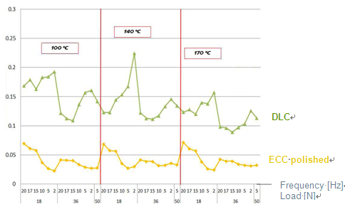  ECC與DLC涂層在有潤滑劑加溫條件下摩擦系數(shù)比較