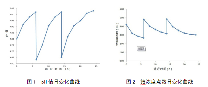 鋁材涂裝鋯鈦轉(zhuǎn)化膜工藝日運行數(shù)據(jù)分析