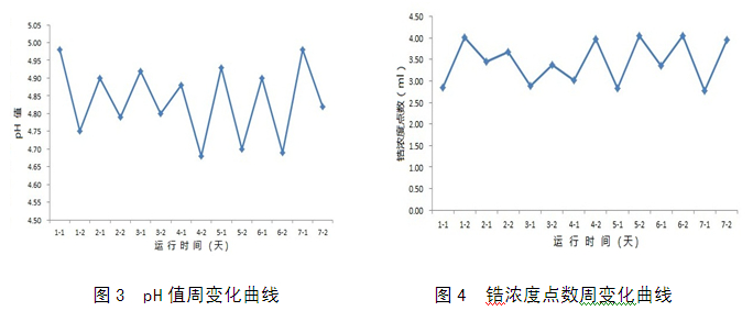 鋁材涂裝鋯鈦轉(zhuǎn)化膜工藝周運行數(shù)據(jù)分析