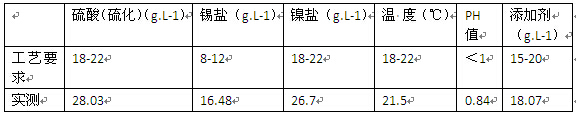 鋁材廠著色槽液成分含量