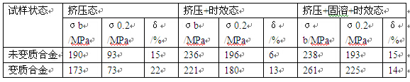 不同熱處理態(tài)下的Al-Mg-Si合金力學(xué)性能