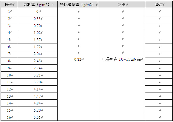 鋁型材刻蝕量變化的試樣參數(shù)