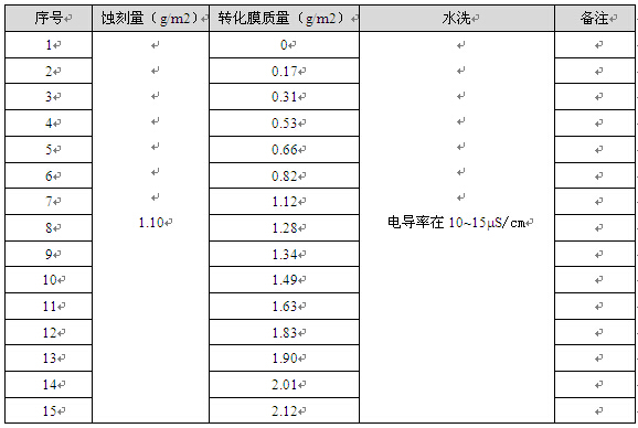 轉(zhuǎn)化質(zhì)量變化的試樣參數(shù)