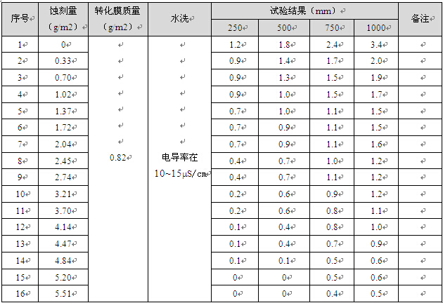  試驗(yàn)方案1的試樣乙酸鹽霧（AASS）試驗(yàn)數(shù)據(jù)