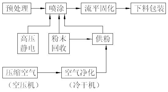 鋁型材靜電粉末涂裝工藝流程圖