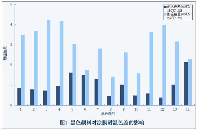 黑色顏料對鋁材表面涂膜耐溫色差的影響