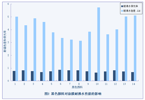 黑色顏料對鋁材涂膜耐沸水性能的影響