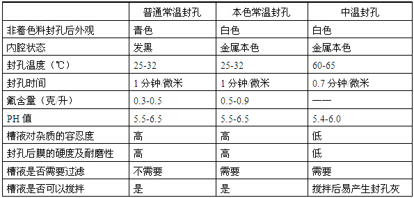 太陽(yáng)能鋁材普通常溫、中溫、本色常溫封孔工藝區(qū)別