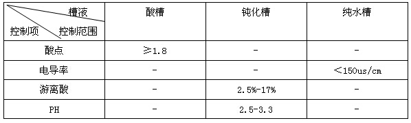 鋁型材無鉻鈍化槽液參數(shù)控制范圍