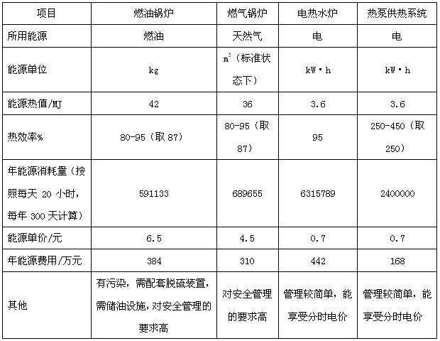 某鋁型材氧化電泳車間采用不同熱源時的能耗對比