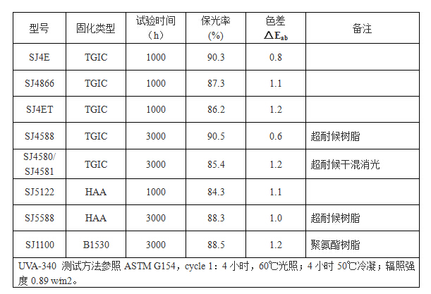 為部分產(chǎn)品QUV老化試驗結果