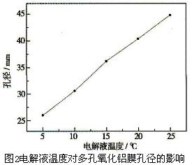 電解液溫度對多孔氧化鋁膜孔徑的影響