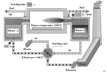  HTAC 系統(tǒng)的蓄熱式熱回收和燃燒過程的工作原理