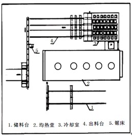 鋁合金圓鑄錠連續(xù)式均熱爐