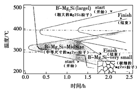 Al-Mg-Si合金中Mg2Si析出的T-T-T曲線