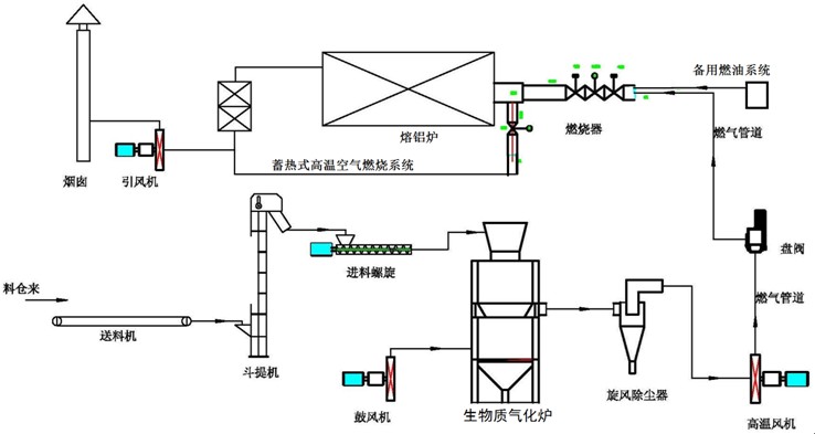 生物質(zhì)燃?xì)馊垆X爐工藝流程圖