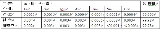 中國(guó)幾家生產(chǎn)的優(yōu)質(zhì)鎂的化學(xué)成分/wt%