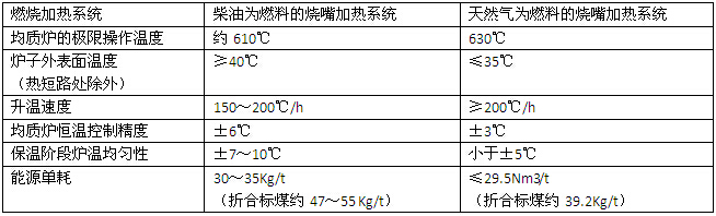 35T均質(zhì)爐加熱系統(tǒng)應用效果比較 