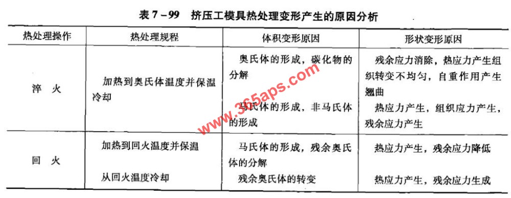 鋁擠壓模具熱處理變形的原因及處理方法