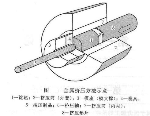 鋁型材擠壓示意圖