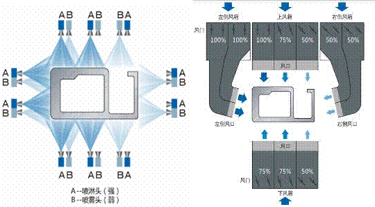 周向多路冷卻強(qiáng)度差 異化調(diào)節(jié)