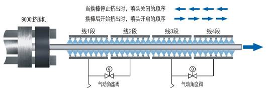  縱向分段調(diào)節(jié)及順序啟閉功能